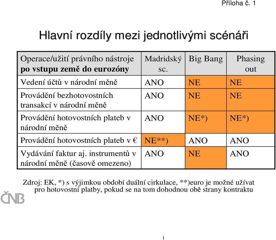 plateb v národní měně ANO NE*) NE*) Provádění hotovostních plateb v NE**) ANO ANO Vydávání faktur aj.