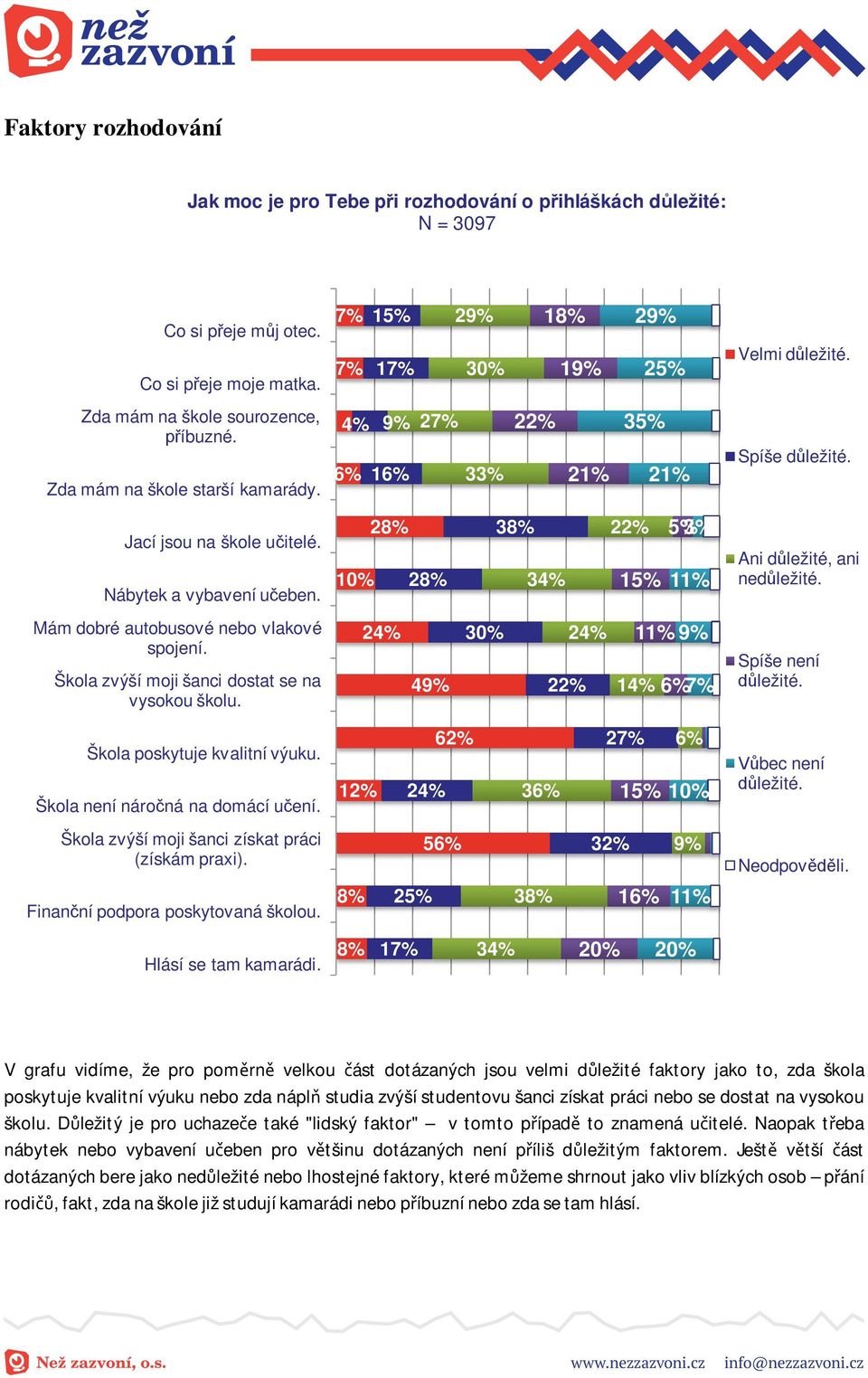 28% 10% 28% 38% 34% 22% 5% 3% 15% 11% Ani d ležité, ani ned ležité. Mám dobré autobusové nebo vlakové spojení. Škola zvýší moji šanci dostat se na vysokou školu.