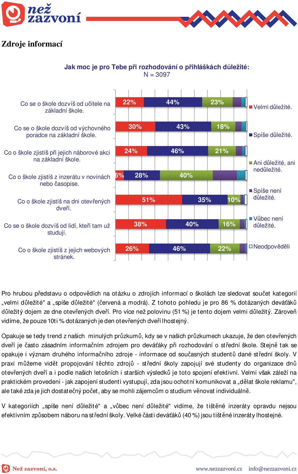 Co o škole zjistíš z inzerátu v novinách nebo asopise. Co o škole zjistíš na dni otev ených dve í. 24% 6% 28% 51% 46% 40% 35% 21% 10% Ani d ležité, ani ned ležité. Spíše není ležité.