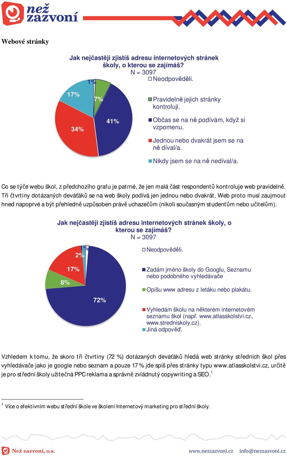 Co se tý e webu škol, z p edchozího grafu je patrné, že jen malá ást respondent kontroluje web pravideln. i tvrtiny dotázaných devá ák se na web školy podívá jen jednou nebo dvakrát.