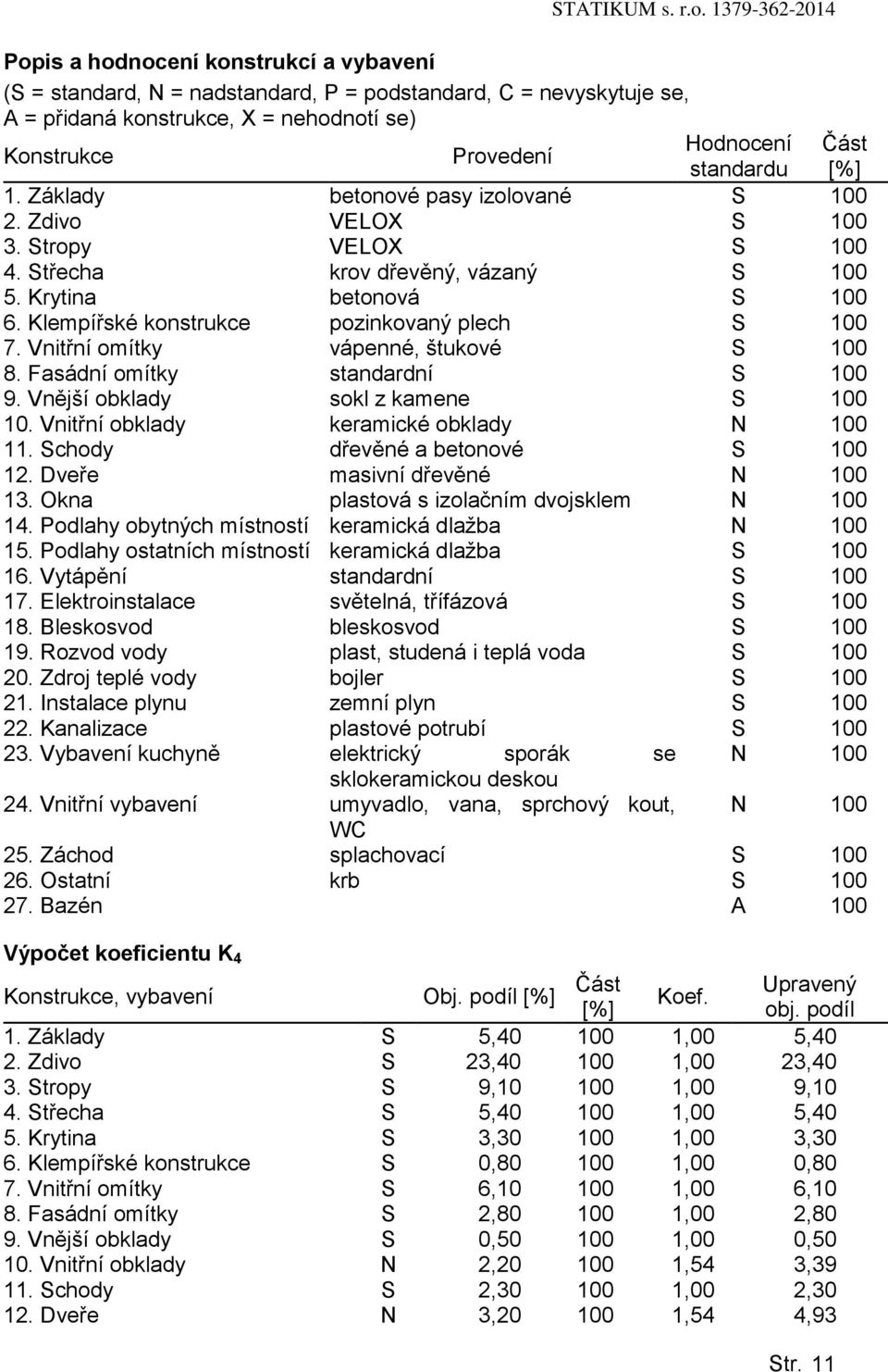 11 Část [%] standardu 1. Základy betnvé pasy izlvané S 100 2. Zdiv VELOX S 100 3. Strpy VELOX S 100 4. Střecha krv dřevěný, vázaný S 100 5. Krytina betnvá S 100 6.