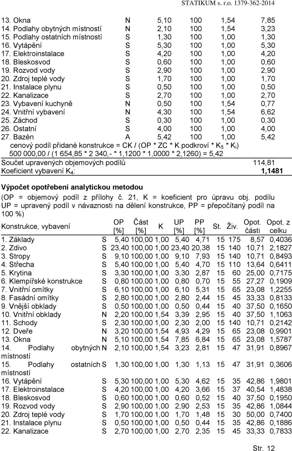 Kanalizace S 2,70 100 1,00 2,70 23. Vybavení kuchyně N 0,50 100 1,54 0,77 24. Vnitřní vybavení N 4,30 100 1,54 6,62 25. Záchd S 0,30 100 1,00 0,30 26. Ostatní S 4,00 100 1,00 4,00 27.