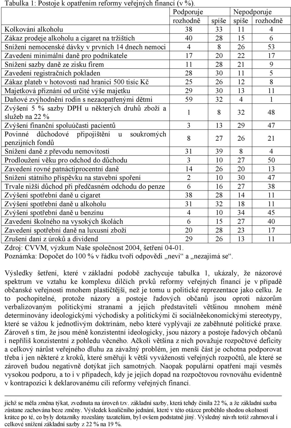 Zavedení minimální daně pro podnikatele 17 20 22 17 Snížení sazby daně ze zisku firem 11 28 21 9 Zavedení registračních pokladen 28 30 11 5 Zákaz plateb v hotovosti nad hranici 500 tisíc Kč 25 26 12