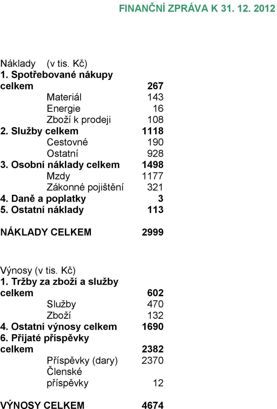 Osobní náklady celkem 1498 Mzdy 1177 Zákonné pojištění 321 4. Daně a poplatky 3 5.