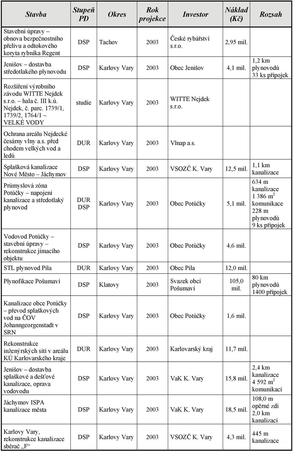 s. před chodem velkých vod a ledů Splašková Nové Město Jáchymov Průmyslová zóna Potůčky napojení a středotlaký plynovod 2003 Vlnap a.s. 2003 VSOZČ K. 12,5 mil. 2003 Obec Potůčky 5,1 mil.