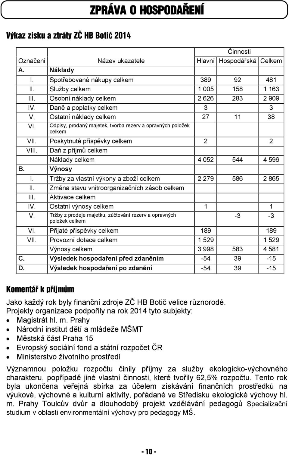 Činnosti Hlavní Hospodářská Celkem 389 1 005 2 626 3 27 92 158 283 11 481 1 163 2 909 3 38 Odpisy, prodaný majetek, tvorba rezerv a opravných položek celkem 2 I. II. III. IV. V.