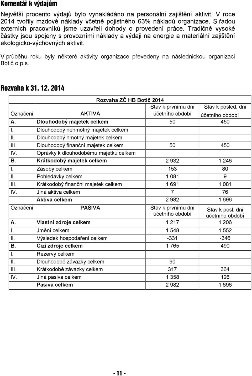 V průběhu roku byly některé aktivity organizace převedeny na následnickou organizaci Botič o.p.s.. Rozvaha k 31. 12. 2014 Rozvaha ZČ HB Botič 2014 Stav k prvnímu dni AKTIVA Označení účetního období A.