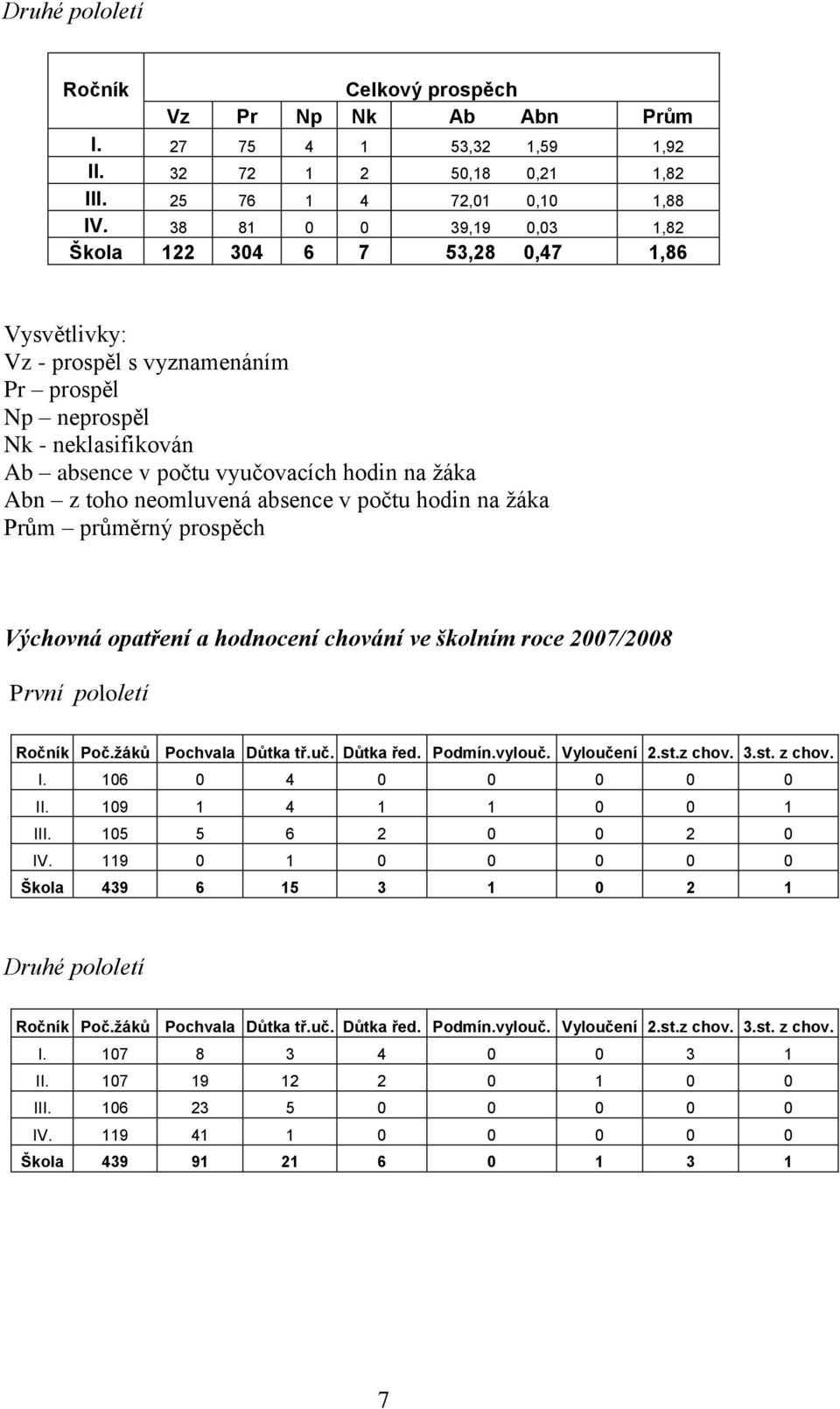 toho neomluvená absence v počtu hodin na žáka Prům průměrný prospěch Výchovná opatření a hodnocení chování ve školním roce 2007/2008 První pololetí Ročník Poč.žáků Pochvala Důtka tř.uč. Důtka řed.