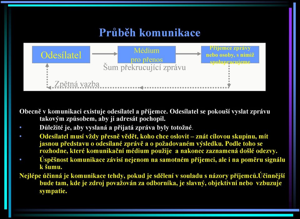 Odesílatel musí vţdy přesně vědět, koho chce oslovit znát cílovou skupinu, mít jasnou představu o odesílané zprávě a o poţadovaném výsledku.