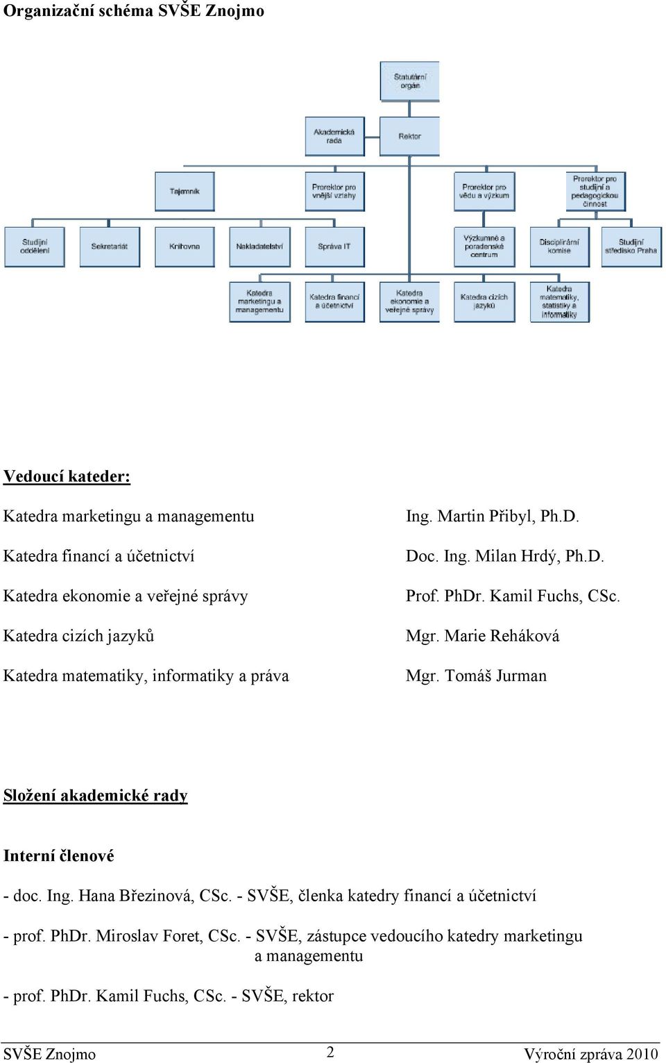 Marie Reháková Mgr. Tomáš Jurman Složení akademické rady Interní členové - doc. Ing. Hana Březinová, CSc.