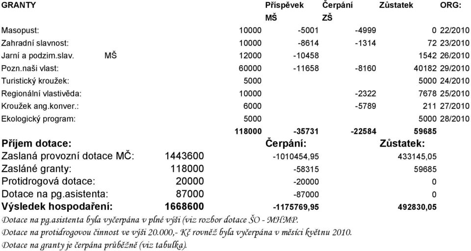 : 6000-5789 211 27/2010 Ekologický program: 5000 5000 28/2010 118000-35731 -22584 59685 Příjem dotace: Čerpání: Zůstatek: Zaslaná provozní dotace MČ: 1443600-1010454,95 433145,05 Zasláné granty: