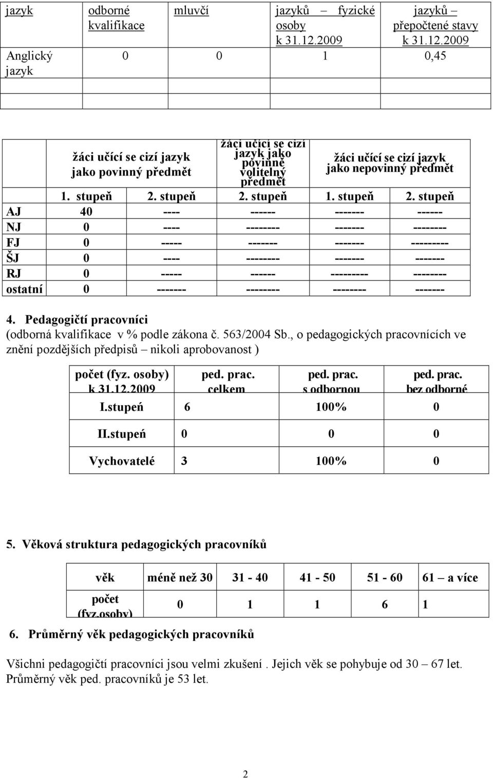 2009 0 0 1 0,45 žáci učící se cizí jazyk jako povinný předmět žáci učící se cizí jazyk jako povinně volitelný předmět žáci učící se cizí jazyk jako nepovinný předmět 1. stupeň 2. stupeň 2. stupeň 1.