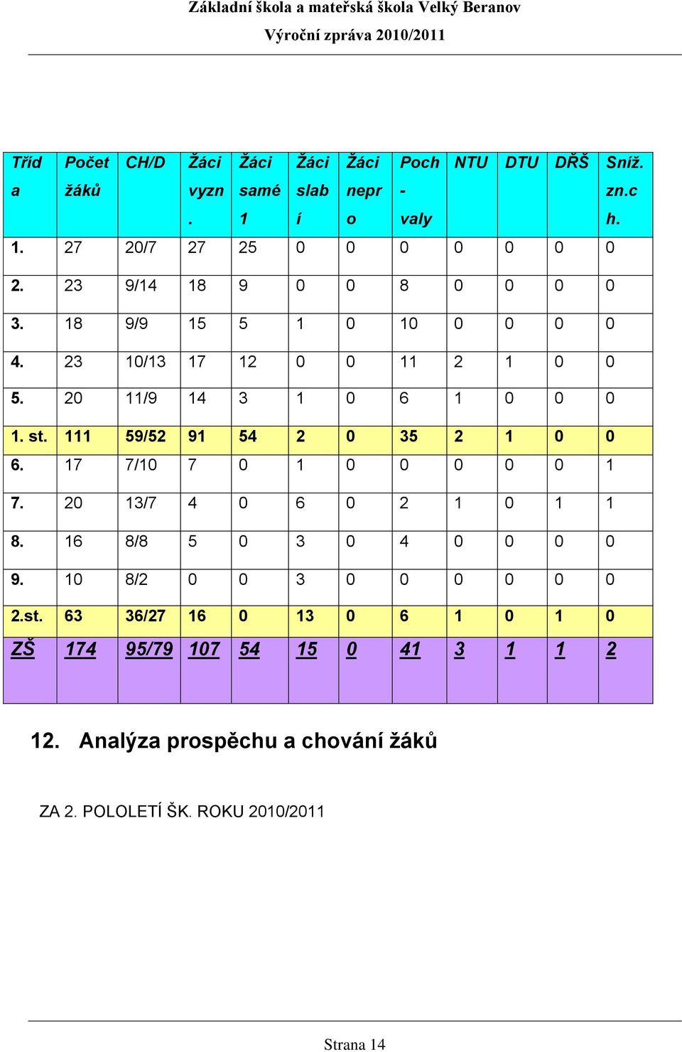 111 59/52 91 54 2 0 35 2 1 0 0 6. 17 7/10 7 0 1 0 0 0 0 0 1 7. 20 13/7 4 0 6 0 2 1 0 1 1 8. 16 8/8 5 0 3 0 4 0 0 0 0 9.