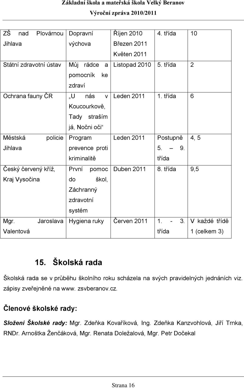 třída 6 Koucourkově, Tady straším já, Nočni oči Městská policie Jihlava Český červený kříž, Kraj Vysočina Program Leden 2011 Postupně 4, 5 prevence proti 5. 9.