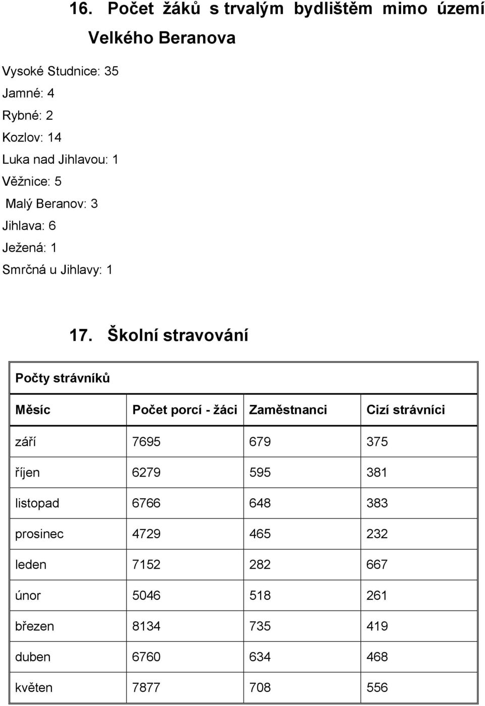 Školní stravování Počty strávníků Měsíc Počet porcí - žáci Zaměstnanci Cizí strávníci září 7695 679 375 říjen 6279