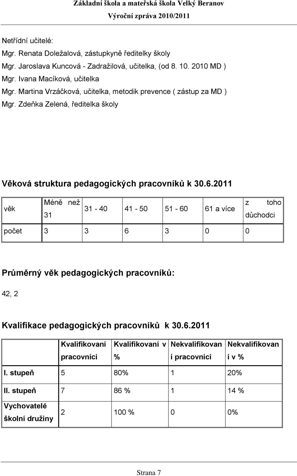 2011 věk Méně než 31 31-40 41-50 51-60 61 a více z toho důchodci počet 3 3 6 3 0 0 Průměrný věk pedagogických pracovníků: 42, 2 Kvalifikace pedagogických pracovníků k 30.6.2011 Kvalifikovaní Kvalifikovaní v Nekvalifikovan Nekvalifikovan pracovníci % í pracovníci í v % I.