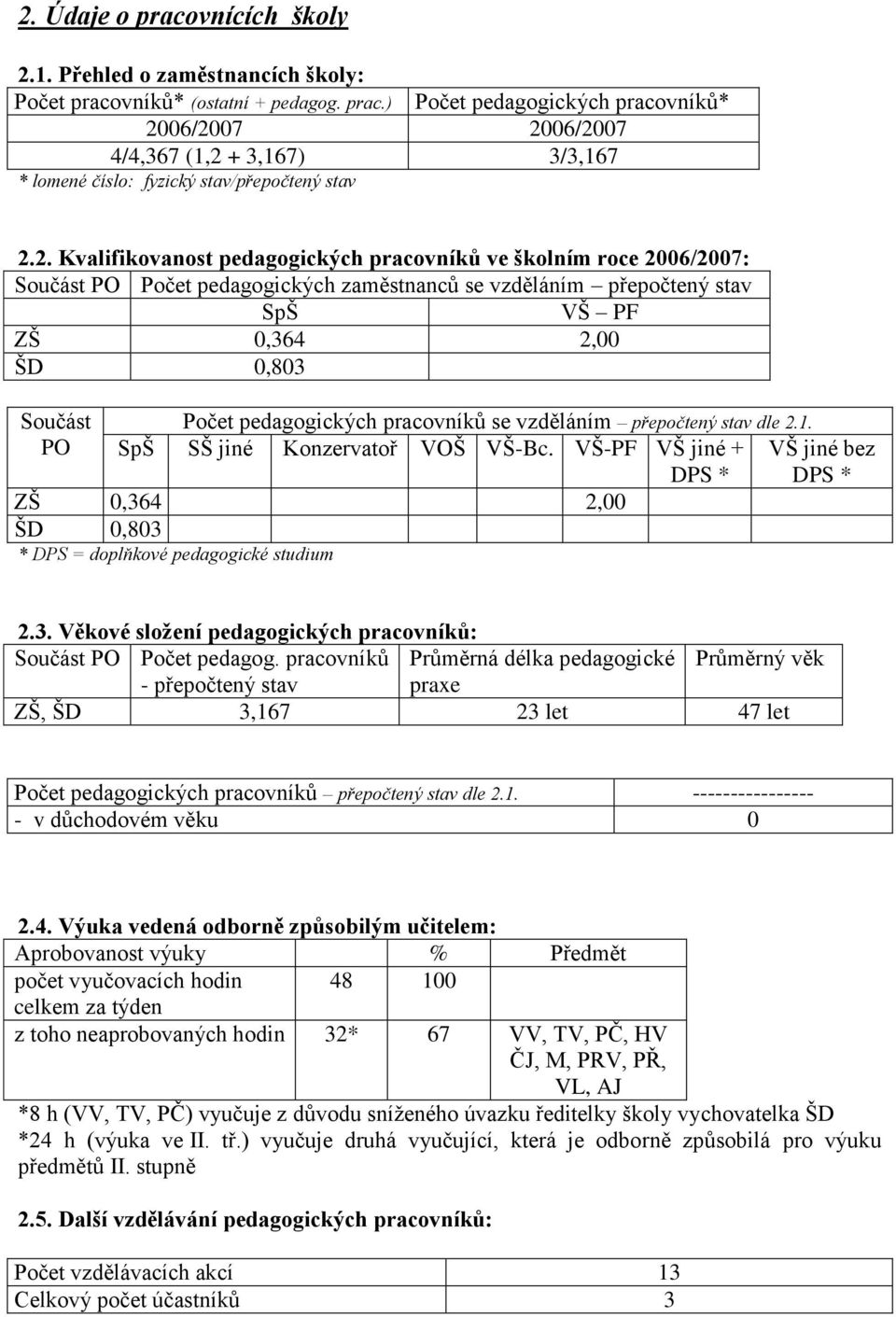 pedagogických pracovníků se vzděláním přepočtený stav dle 2.1. PO SpŠ SŠ jiné Konzervatoř VOŠ VŠ-Bc.