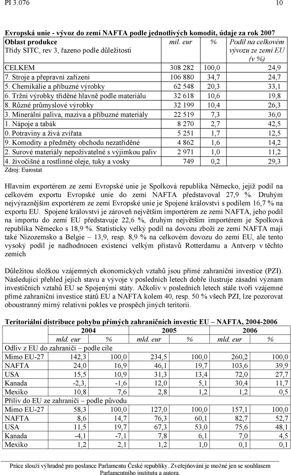 Tržní výrobky tříděné hlavně podle materiálu 32 618 10,6 19,8 8. Různé průmyslové výrobky 32 199 10,4 26,3 3. Minerální paliva, maziva a příbuzné materiály 22 519 7,3 36,0 1.