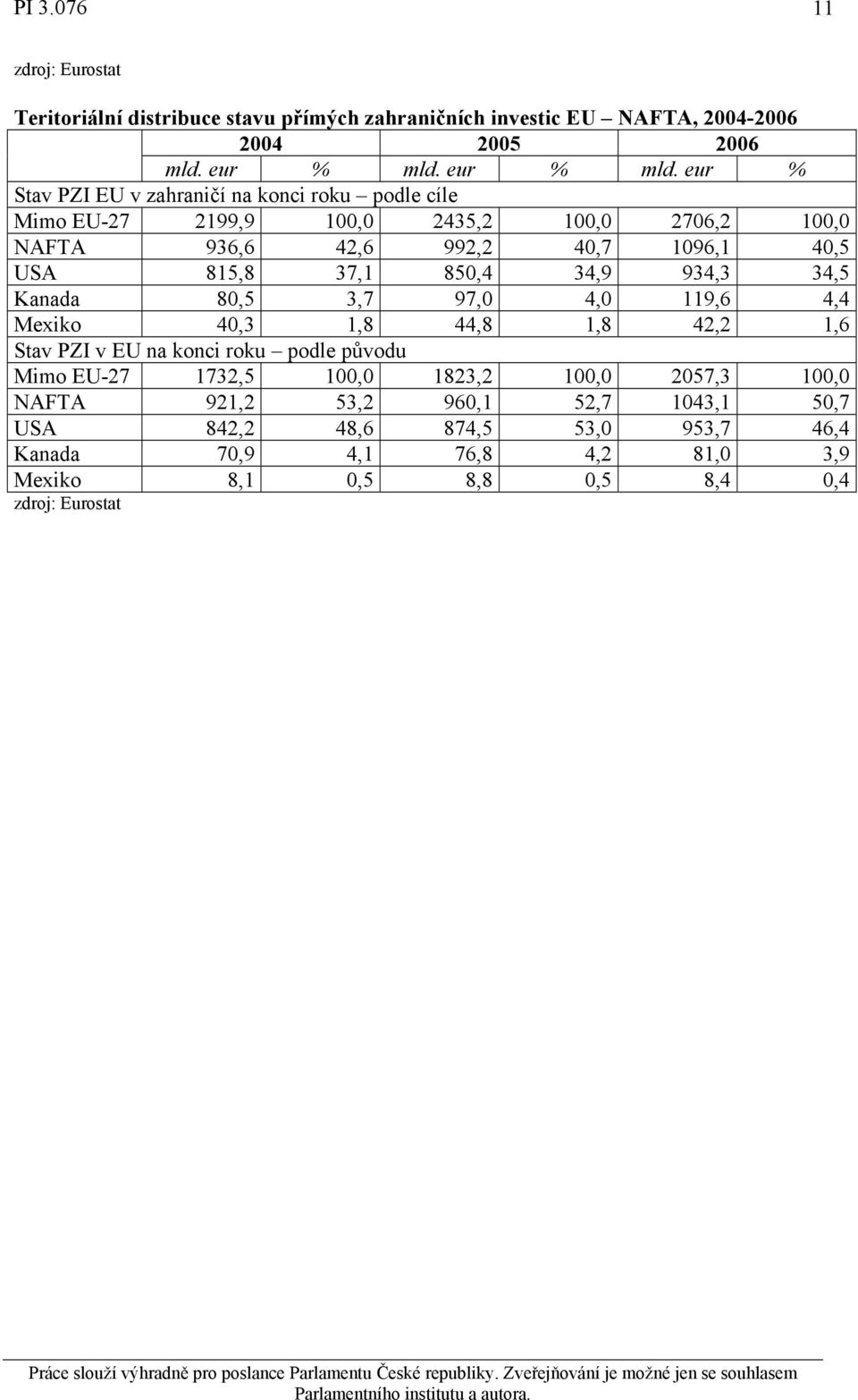 eur % Stav PZI EU v zahraničí na konci roku podle cíle Mimo EU-27 2199,9 100,0 2435,2 100,0 2706,2 100,0 NAFTA 936,6 42,6 992,2 40,7 1096,1 40,5 USA 815,8 37,1