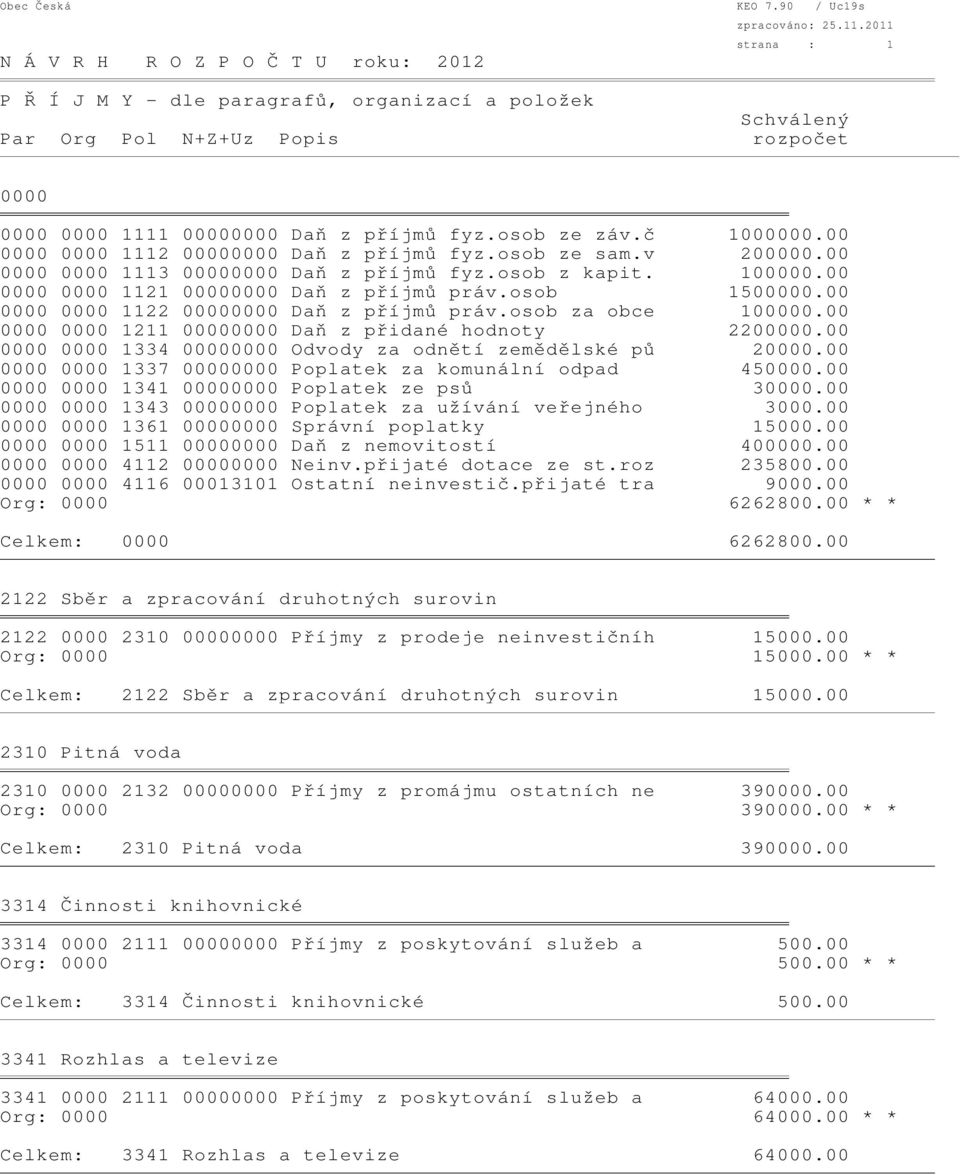 00 0000 0000 1211 00000000 Daň z přidané hodnoty 2200000.00 0000 0000 1334 00000000 Odvody za odnětí zemědělské pů 20000.00 0000 0000 1337 00000000 Poplatek za komunální odpad 450000.