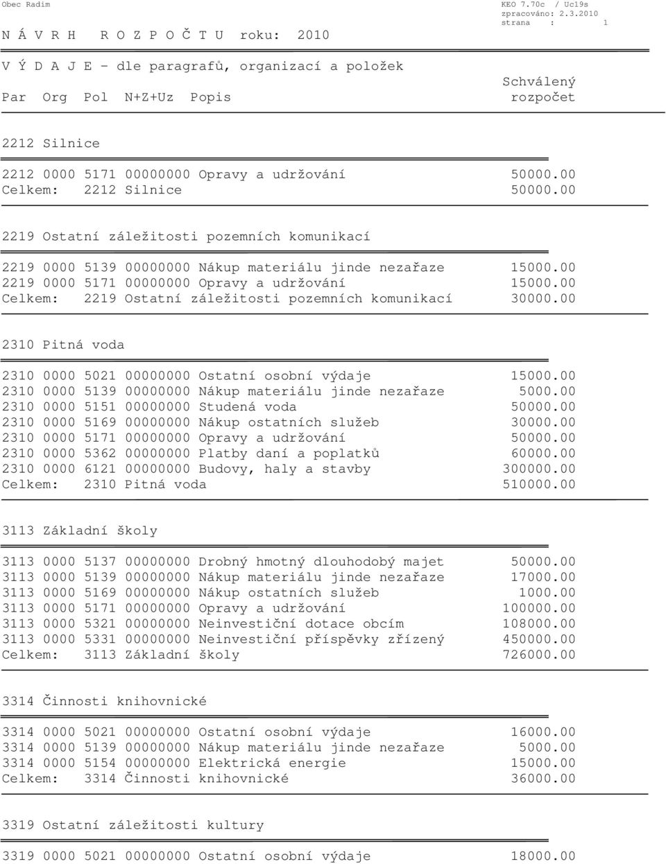 00 2219 Ostatní záležitosti pozemních komunikací 2219 0000 5139 00000000 Nákup materiálu jinde nezařaze 15000.00 2219 0000 5171 00000000 Opravy a udržování 15000.