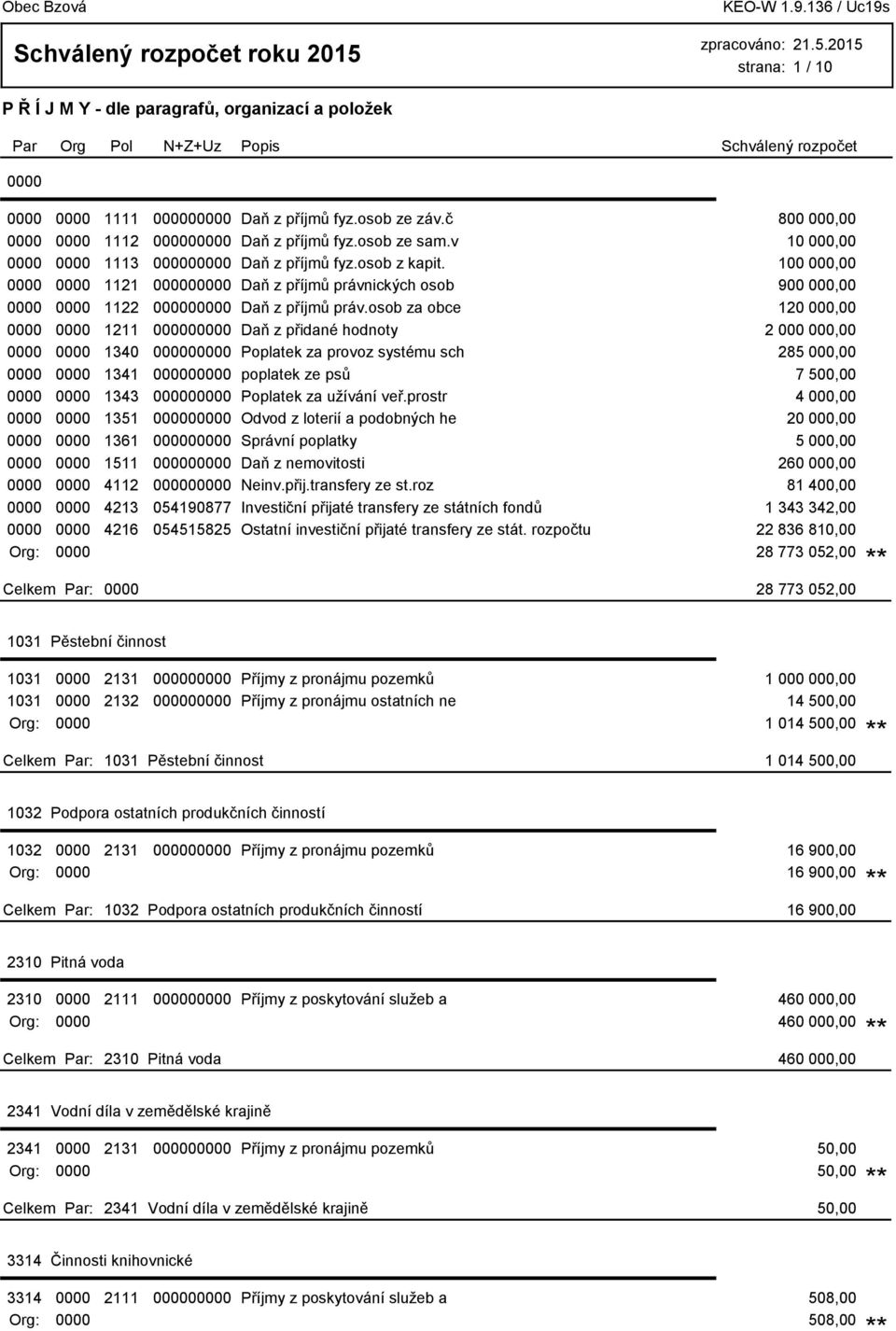 osob za obce 120 000,00 0000 0000 1211 000000000 Daň z přidané hodnoty 2 000 000,00 0000 0000 1340 000000000 Poplatek za provoz systému sch 285 000,00 0000 0000 1341 000000000 poplatek ze psů 7