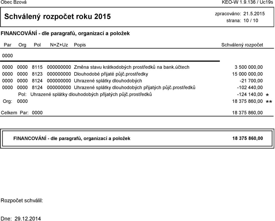 prostředky 15 000 000,00 0000 0000 8124 000000000 Uhrazené splátky dlouhodobých -21 700,00 0000 0000 8124 000000000 Uhrazené splátky dlouhodobých