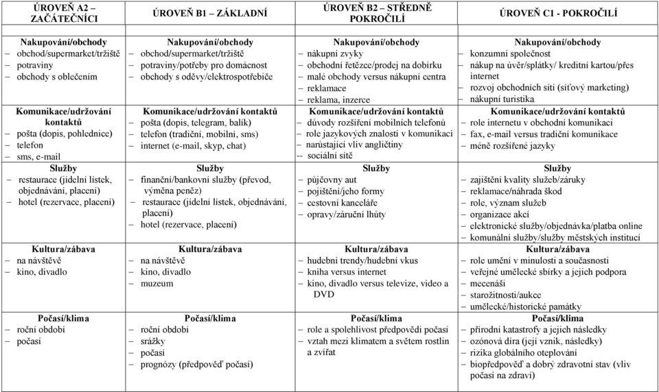 (dopis, telegram, balík) telefon (tradiční, mobilní, sms) internet (e-mail, skyp, chat) finanční/bankovní služby (převod, výměna peněz) restaurace (jídelní lístek, objednávání, placení) hotel