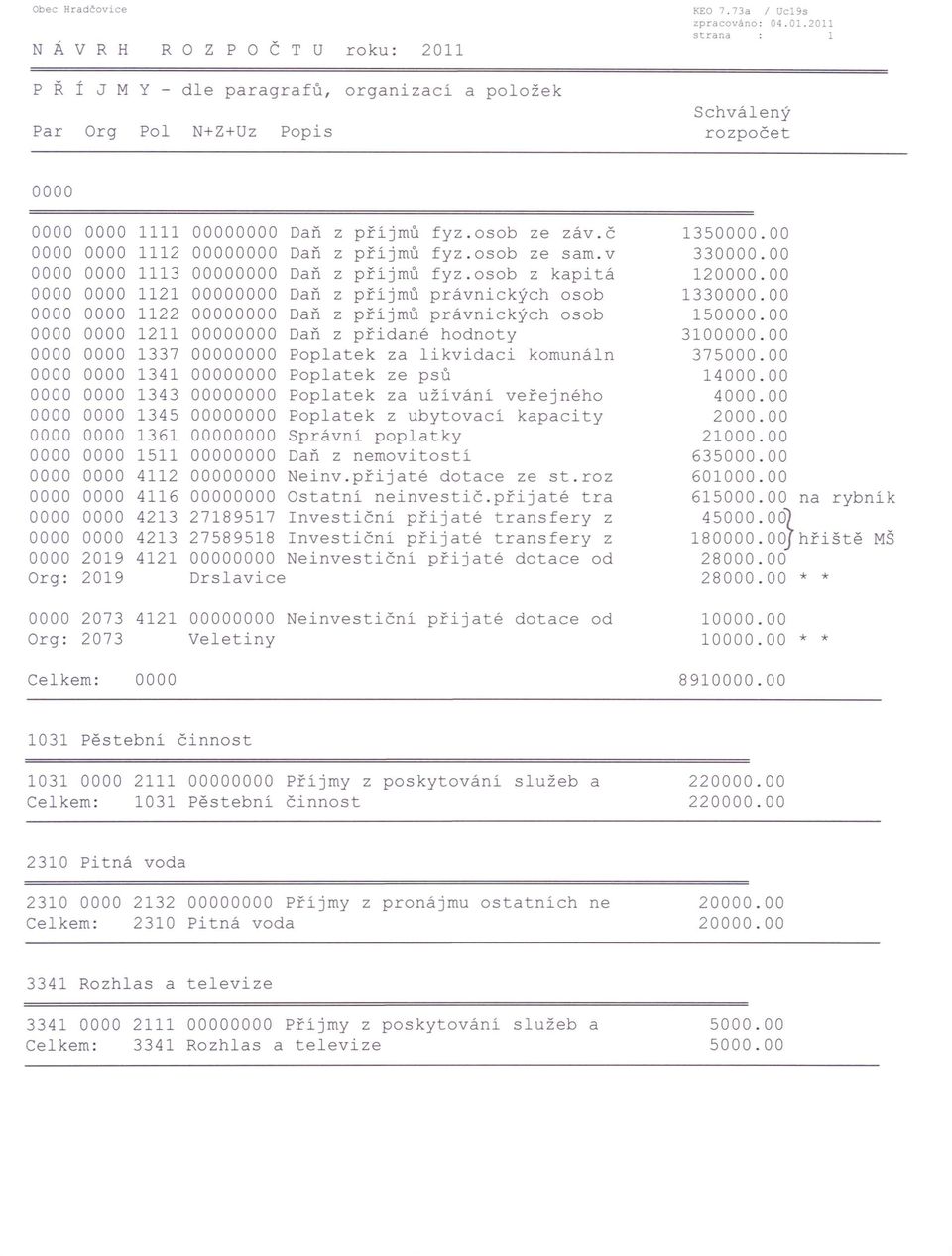 2011 Strana 1 PŘÍ J M Y - dle paragrafů, organizací a položek Par Org Pol N+Z+Uz Popis Schválený rozpočet 0000 0000 0000 1111 0000 0000 1112 0000 0000 1113 0000 0000 1121 0000 0000 1122 0000 0000