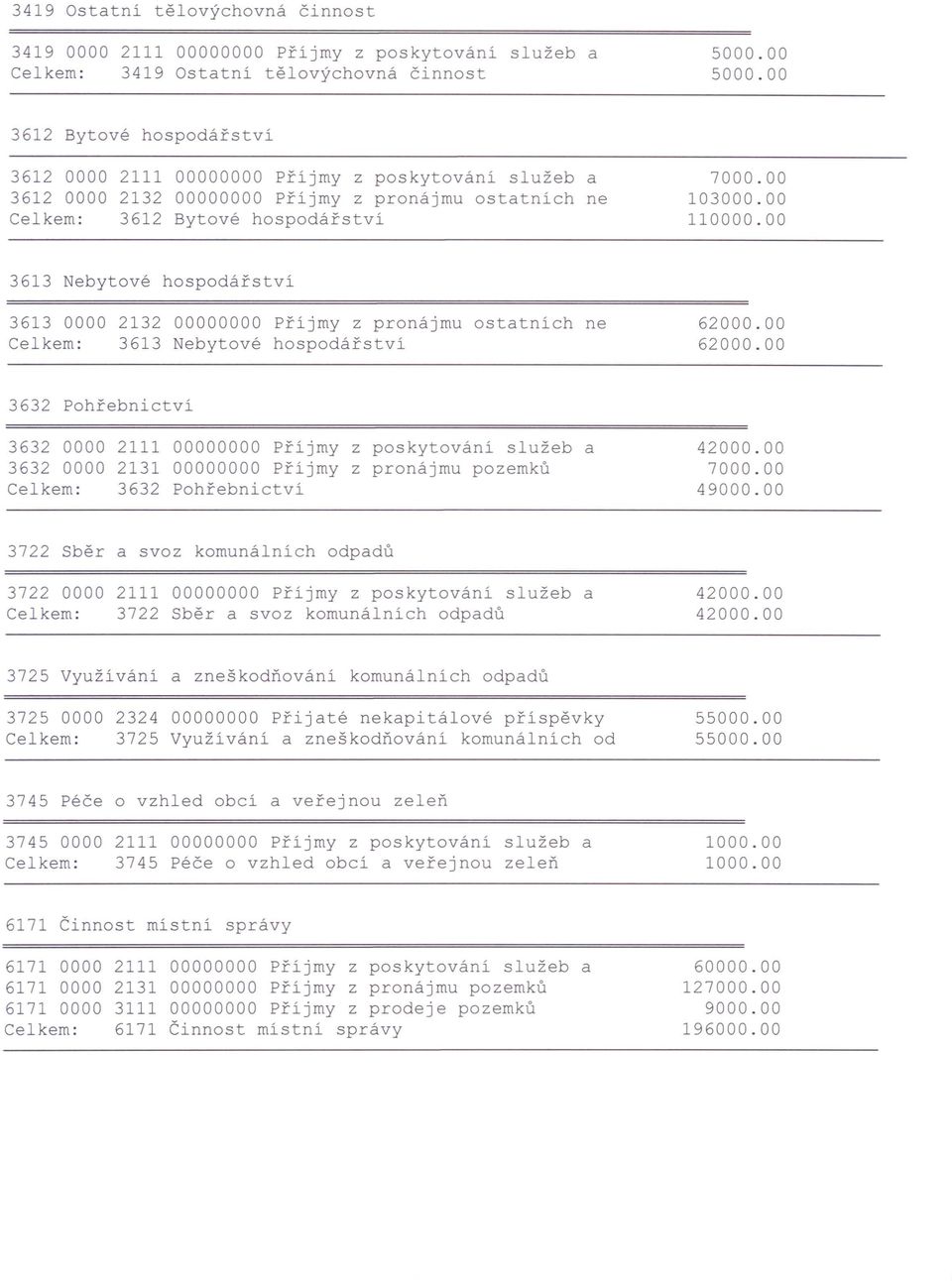 00 10 1 3613 Nebytové hospodářství 3613 0000 2132 00000000 Příjmy z prona]mu ostatních ne 3613 Nebytové hospodářství 6 6 3632 Pohřebnictví 2111 00000000 Příjmy z poskytování služeb a 2131 00000000
