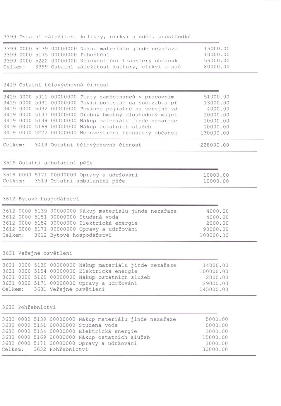 sdě 1 5 80000.00 3419 Ostatní tělovýchovná činnost 3419 0000 5011 00000000 Platy zaměstnanců v pracovním 3419 0000 5031 00000000 Povin.pojistné na soc.zab.