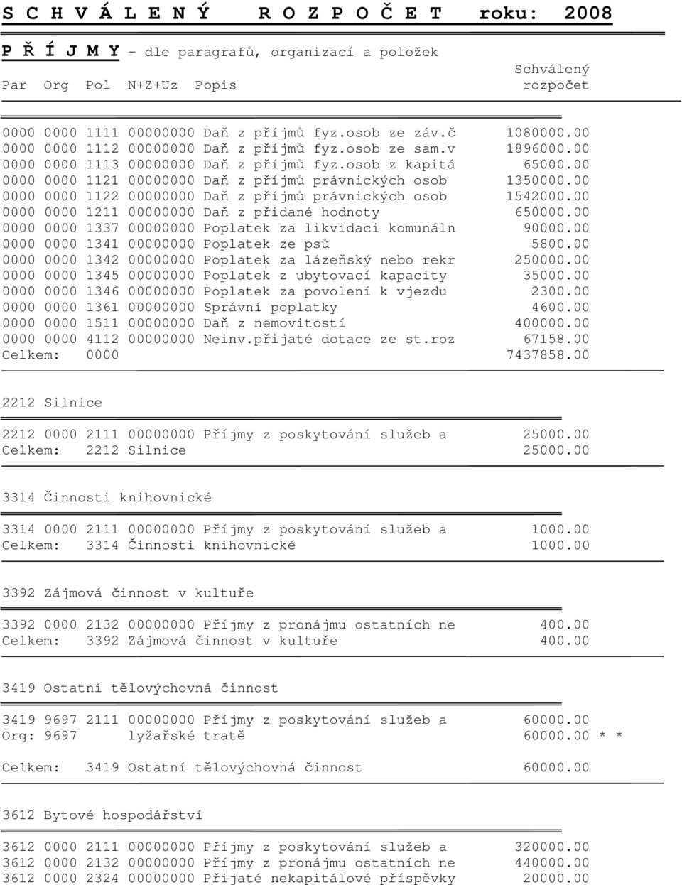 00 0000 0000 1121 00000000 Daň z příjmů právnických osob 1350000.00 0000 0000 1122 00000000 Daň z příjmů právnických osob 1542000.00 0000 0000 1211 00000000 Daň z přidané hodnoty 650000.