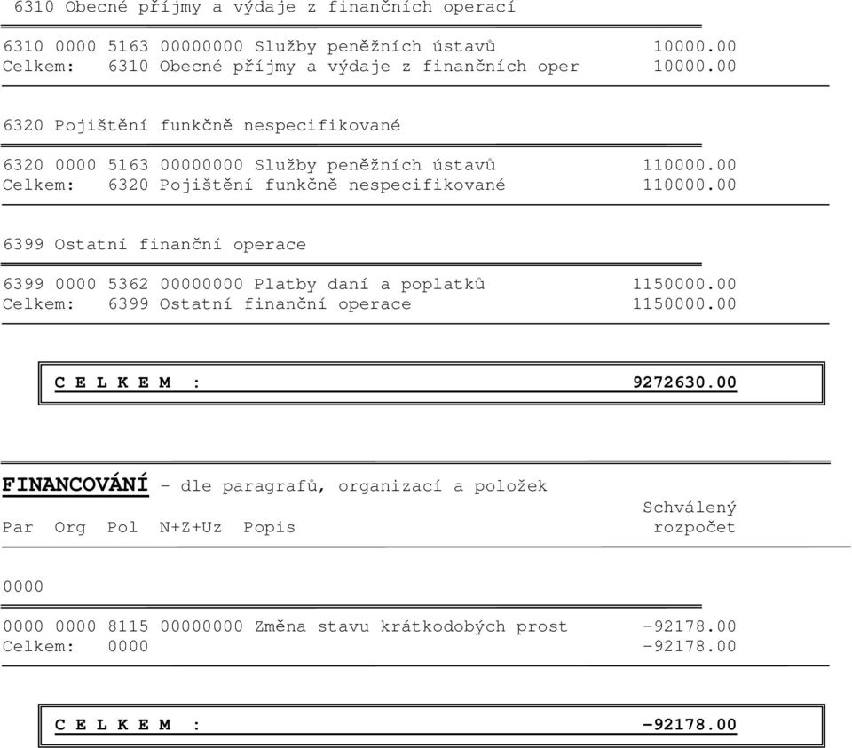 00 6399 Ostatní finanční operace 6399 0000 5362 00000000 Platby daní a poplatků 1150000.00 Celkem: 6399 Ostatní finanční operace 1150000.00 C E L K E M : 9272630.