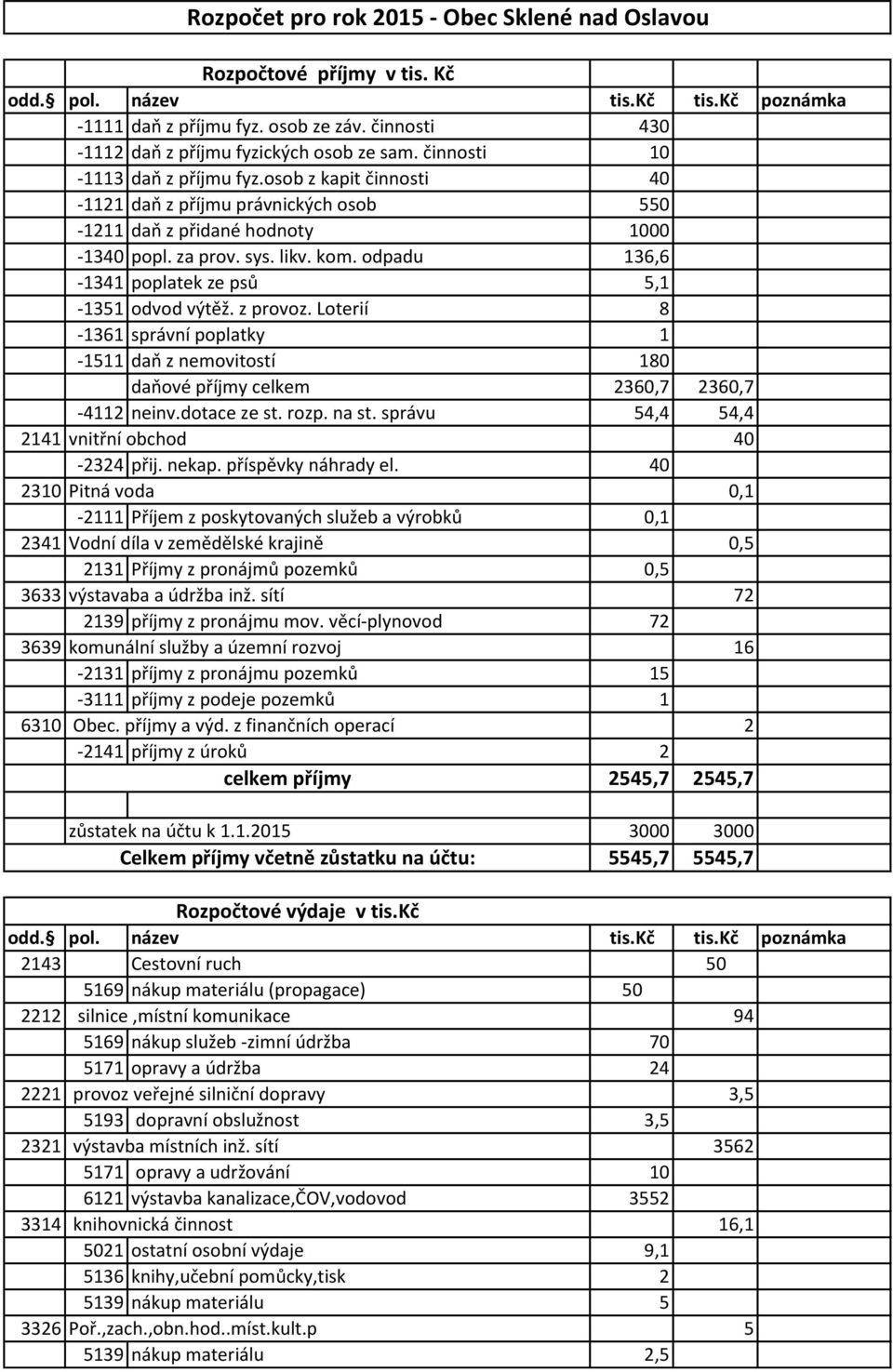 za prov. sys. likv. kom. odpadu 136,6-1341 poplatek ze psů 5,1-1351 odvod výtěž. z provoz. Loterií 8-1361 správní poplatky 1-1511 daň z nemovitostí 180 daňové příjmy celkem 2360,7 2360,7-4112 neinv.