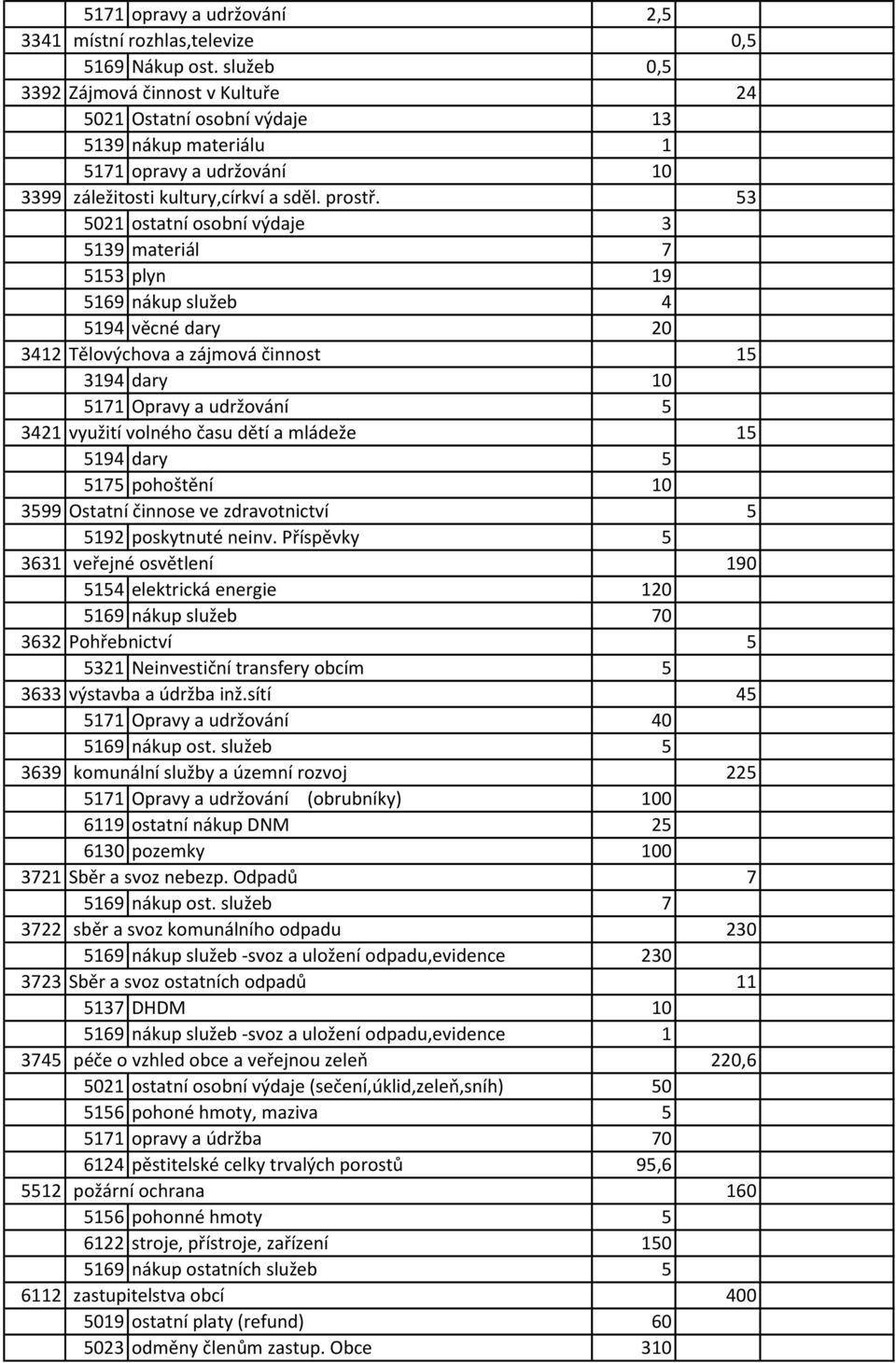 53 5021 ostatní osobní výdaje 3 5139 materiál 7 5153 plyn 19 5169 nákup služeb 4 5194 věcné dary 20 3412 Tělovýchova a zájmová činnost 15 3194 dary 10 5171 Opravy a udržování 5 3421 využití volného