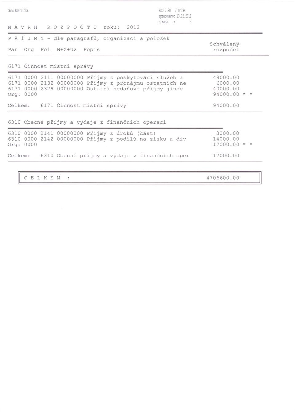 00000000 Příjmy z pronájmu ostatních ne 6171 0000 2329 00000000 Ostatní nedaňové příjmy jinde 48000.00 6000.00 40000.00 94000.