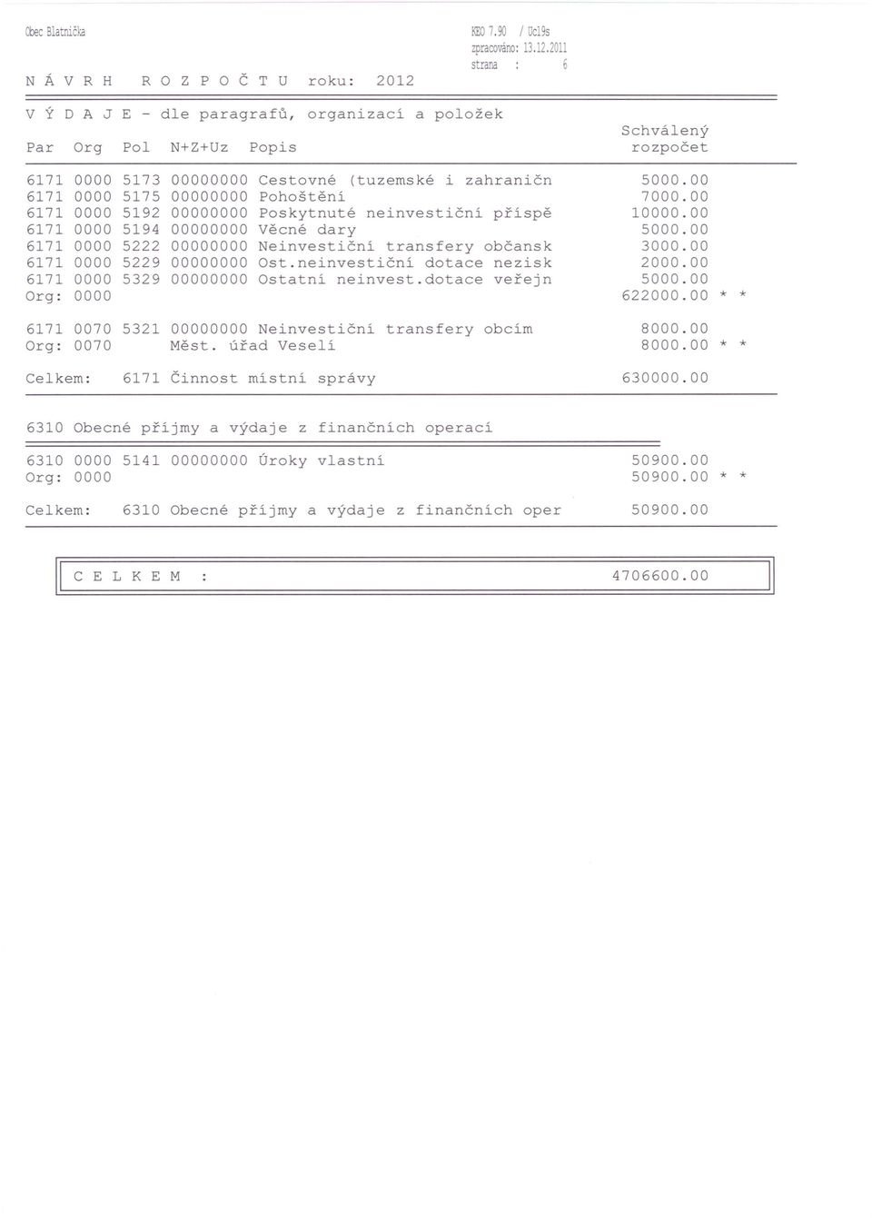 neinvestiční příspě 6171 0000 5194 00000000 Věcné dary 6171 0000 5222 00000000 Neinvestiční transfery občansk 6171 0000 5229 00000000 Ost.