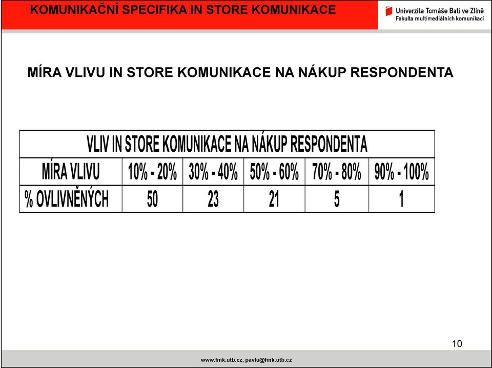 RESPONDENTA MÍRA VLIVU 10% - 20% 30% - 40% 50%