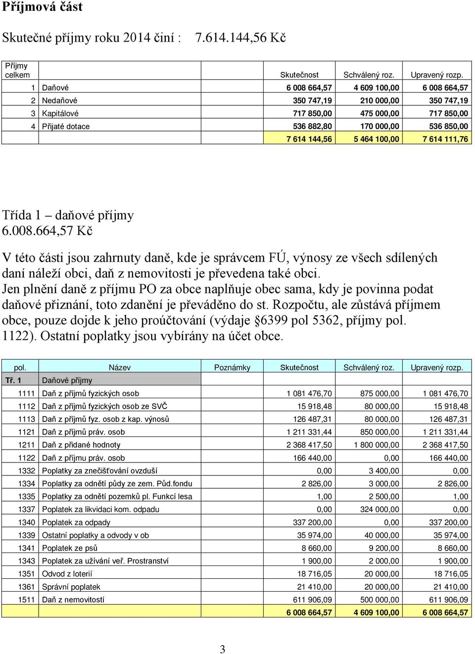 144,56 5 464 100,00 7 614 111,76 Třída 1 daňové příjmy 6.008.