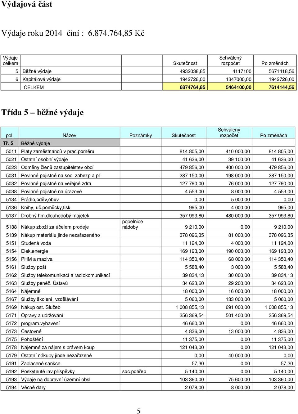 7614144,56 Třída 5 běžné výdaje pol. Název Poznámky Skutečnost Schválený rozpočet Po změnách Tř. 5 Běžné výdaje 5011 Platy zaměstnanců v prac.