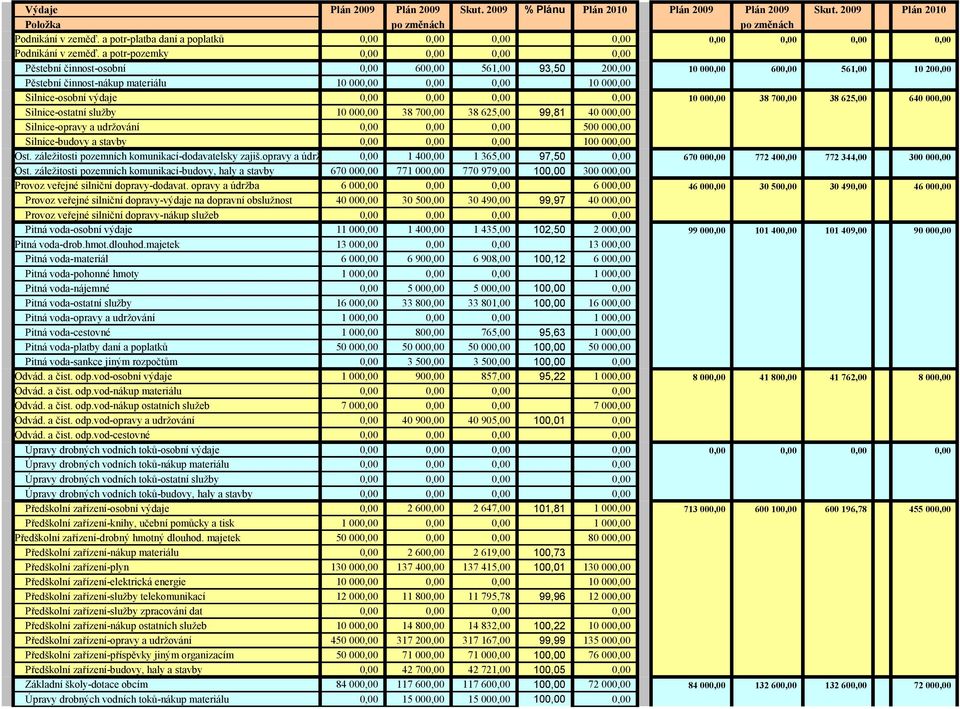 10 00 38 70 38 625,00 99,81 40 00 Silnice-opravy a udržování 500 00 Silnice-budovy a stavby 100 00 Ost. záležitosti pozemních komunikací-dodavatelsky zajiš.