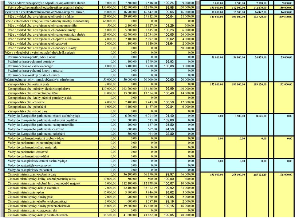 služeb 16 00 16 90 16 842,00 99,66 16 00 16 00 16 90 16 842,00 16 00 Péče o vzhled obcí a veřejnou zeleň-osobní výdaje 21 00 29 80 29 812,00 100,04 21 00 120 50 103 60 103 72 209 50 Péče o vzhled