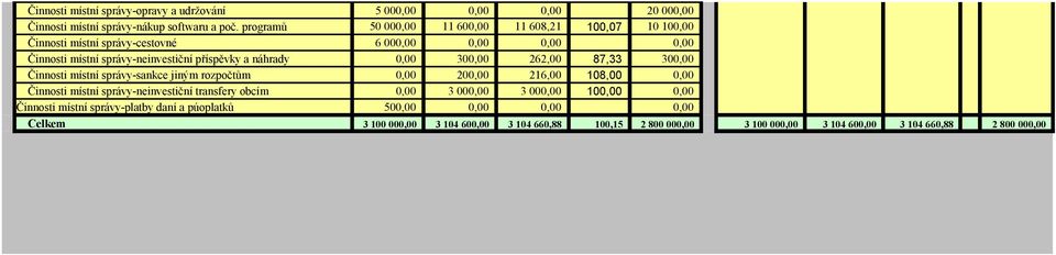 náhrady 30 262,00 87,33 30 Činnosti místní správy-sankce jiným rozpočtům 20 216,00 108,00 Činnosti místní správy-neinvestiční