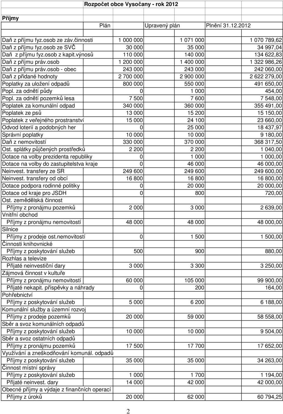 osob - obec 243 000 243 000 242 060,00 Daň z přidané hodnoty 2 700 000 2 900 000 2 622 279,00 Poplatky za uložení odpadů 800 000 550 000 491 650,00 Popl. za odnětí půdy 0 1 000 454,00 Popl.