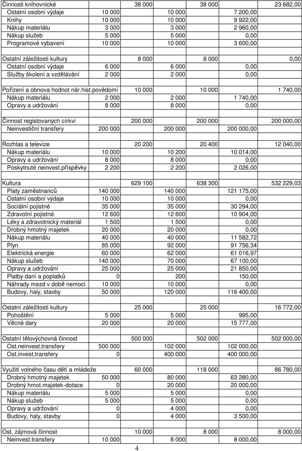 povědomí 10 000 10 000 1 740,00 Nákup materiálu 2 000 2 000 1 740,00 Opravy a udržování 8 000 8 000 0,00 Činnost registovaných církví 200 000 200 000 200 000,00 Neinvestiční transfery 200 000 200 000