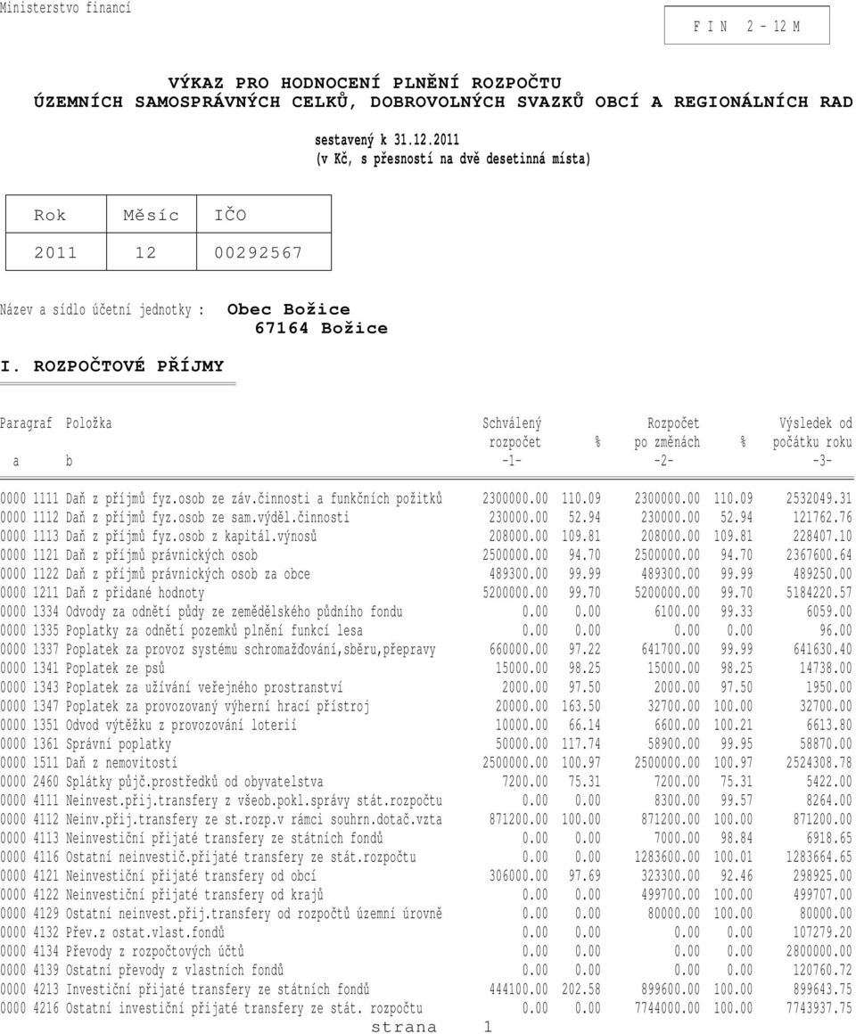 00 110.09 2300000.00 110.09 2532049.31 0000 1112 Daň z příjmů fyz.osob ze sam.výděl.činnosti 230000.00 52.94 230000.00 52.94 121762.76 0000 1113 Daň z příjmů fyz.osob z kapitál.výnosů 208000.00 109.