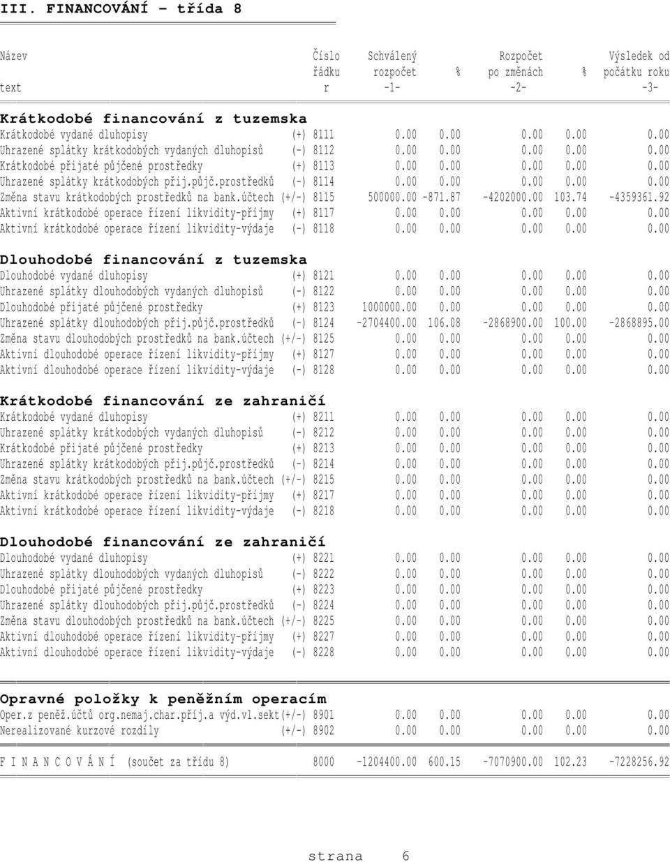 půjč.prostředků (-) 8114 0.00 0.00 0.00 0.00 0.00 Změna stavu krátkodobých prostředků na bank.účtech (+/-) 8115 500000.00-871.87-4202000.00 103.74-4359361.