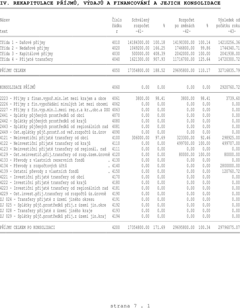 00 Třída 4 - Přijaté transfery 4040 1621300.00 907.93 11716700.00 125.64 14720300.72 PŘÍJMY CELKEM 4050 17354800.00 188.52 29695800.00 110.17 32716835.79 KONSOLIDACE PŘÍJMŮ 4060 0.00 0.00 0.00 0.00 2920760.