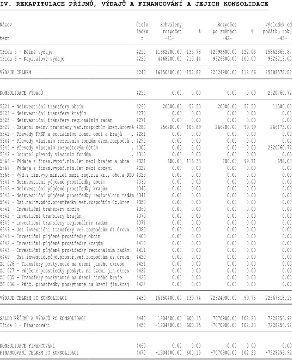 66 25488578.87 KONSOLIDACE VÝDAJŮ 4250 0.00 0.00 0.00 0.00 2920760.72 5321 - Neinvestiční transfery obcím 4260 20000.00 57.50 20000.00 57.50 11500.00 5323 - Neinvestiční transfery krajům 4270 0.00 0.00 0.00 0.00 0.00 5325 - Neinvestiční transfery regionálním radám 4271 0.