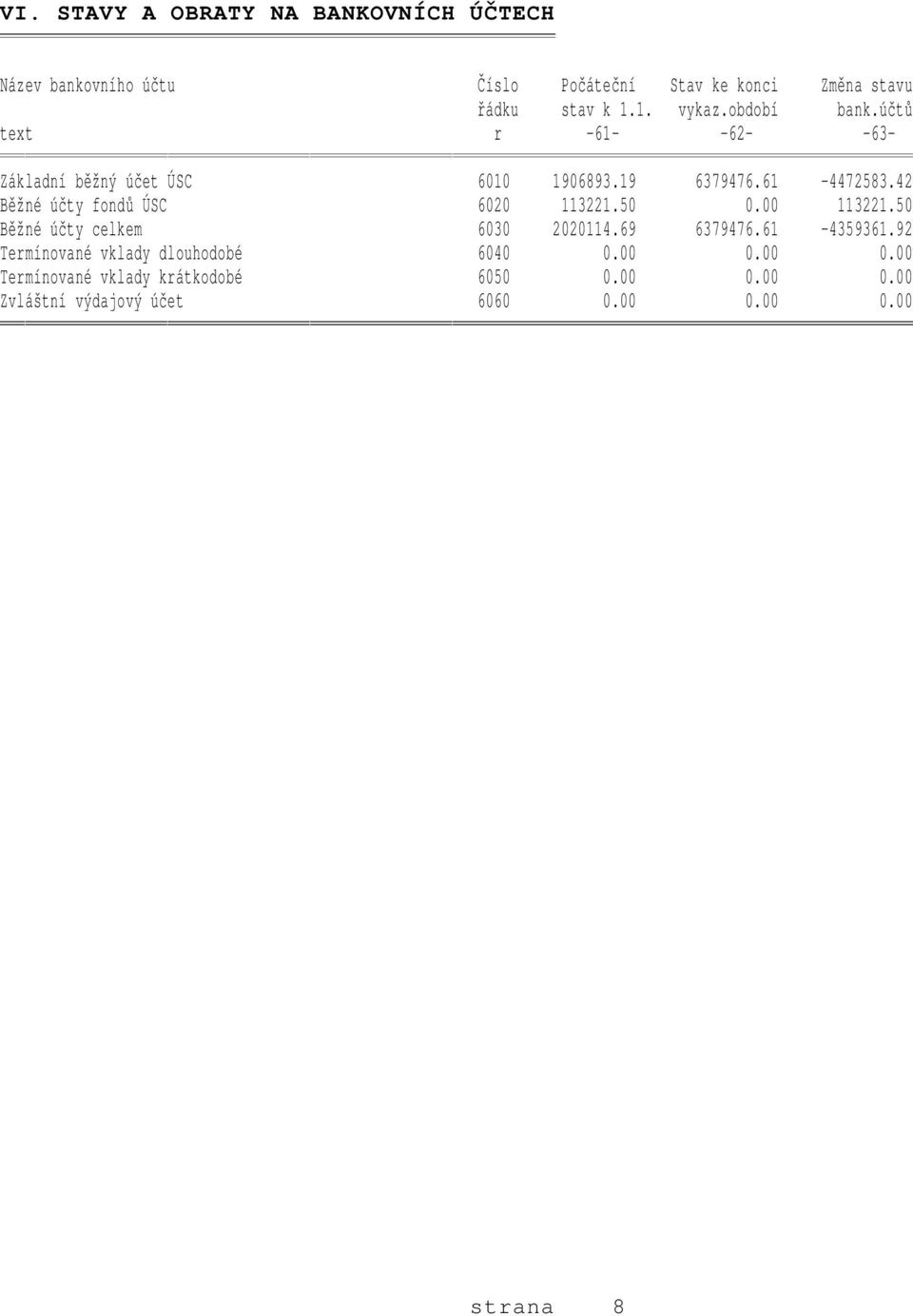 42 Běžné účty fondů ÚSC 6020 113221.50 0.00 113221.50 Běžné účty celkem 6030 2020114.69 6379476.61-4359361.